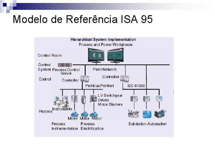 Modelo de Referência ISA 95 