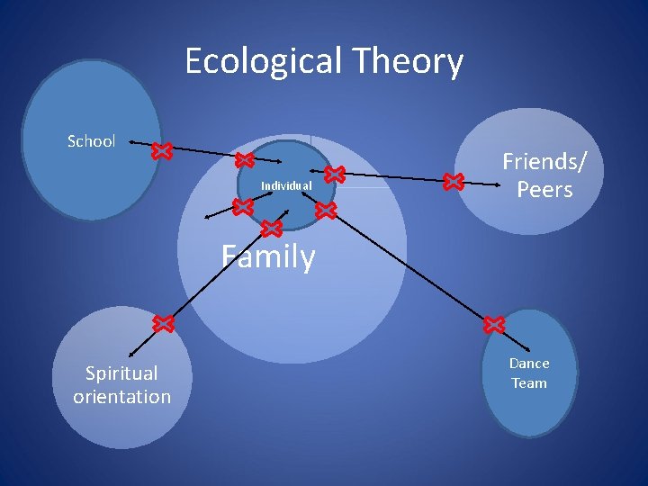 Ecological Theory School Individual Friends/ Peers Family Spiritual orientation Dance Team 