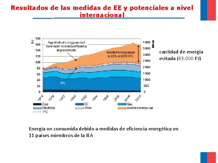 Resultados de las medidas de EE y potenciales a nivel internacional cantidad de energía