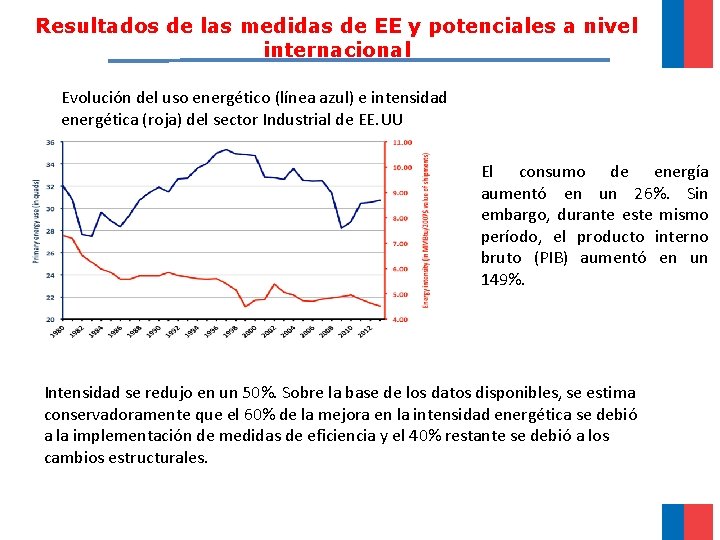 Resultados de las medidas de EE y potenciales a nivel internacional Evolución del uso