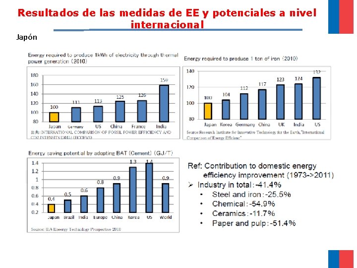 Resultados de las medidas de EE y potenciales a nivel internacional Japón 