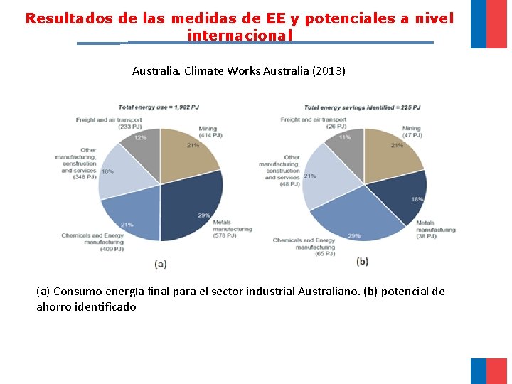 Resultados de las medidas de EE y potenciales a nivel internacional Australia. Climate Works