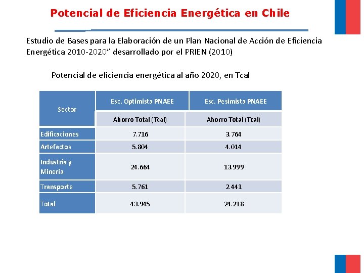 Potencial de Eficiencia Energética en Chile Estudio de Bases para la Elaboración de un