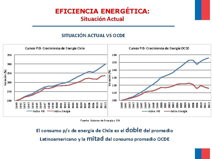 EFICIENCIA ENERGÉTICA: Situación Actual SITUACIÓN ACTUAL VS OCDE Curvas PIB- Crecimiento de Energía Chile