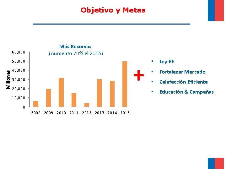 Objetivo y Metas 60, 000 Más Recursos (Aumento 70% el 2015) Millones 50, 000