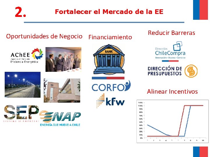 2. Fortalecer el Mercado de la EE Oportunidades de Negocio Financiamiento Reducir Barreras Alinear