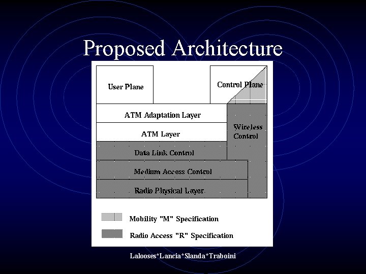 Proposed Architecture Lalooses*Lancia*Slanda*Traboini Proposed Architecture Lalooses*Lancia*Slanda*Traboini