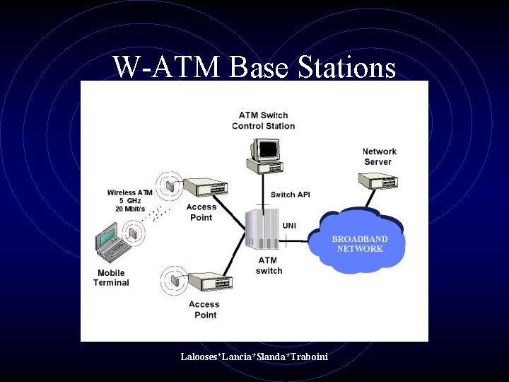 W-ATM Base Stations Lalooses*Lancia*Slanda*Traboini W-ATM Base Stations Lalooses*Lancia*Slanda*Traboini