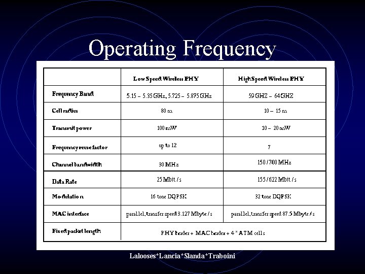Operating Frequency Lalooses*Lancia*Slanda*Traboini Operating Frequency Lalooses*Lancia*Slanda*Traboini