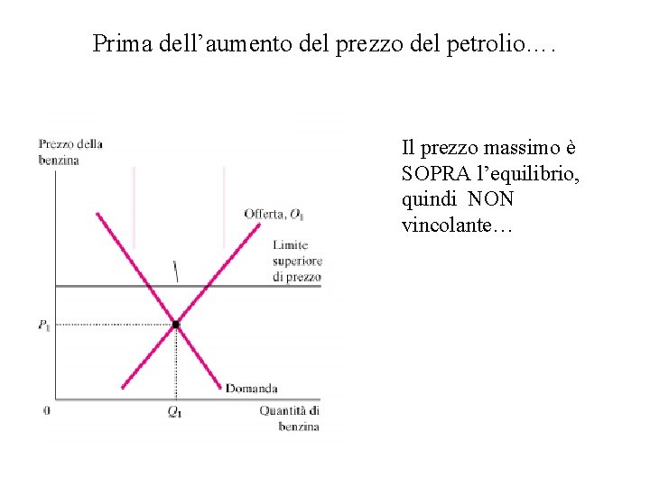 Prima dell’aumento del prezzo del petrolio…. Il prezzo massimo è SOPRA l’equilibrio, quindi NON