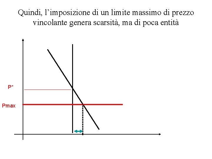 Quindi, l’imposizione di un limite massimo di prezzo vincolante genera scarsità, ma di poca