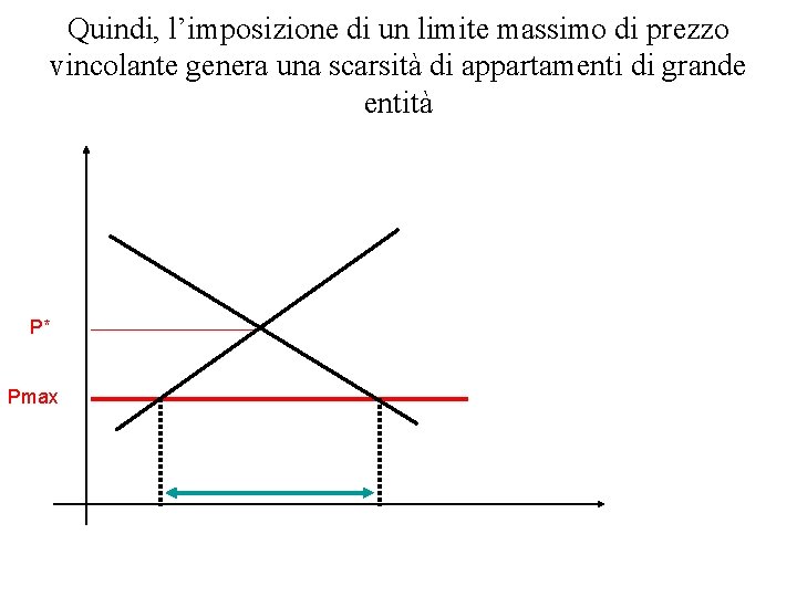 Quindi, l’imposizione di un limite massimo di prezzo vincolante genera una scarsità di appartamenti