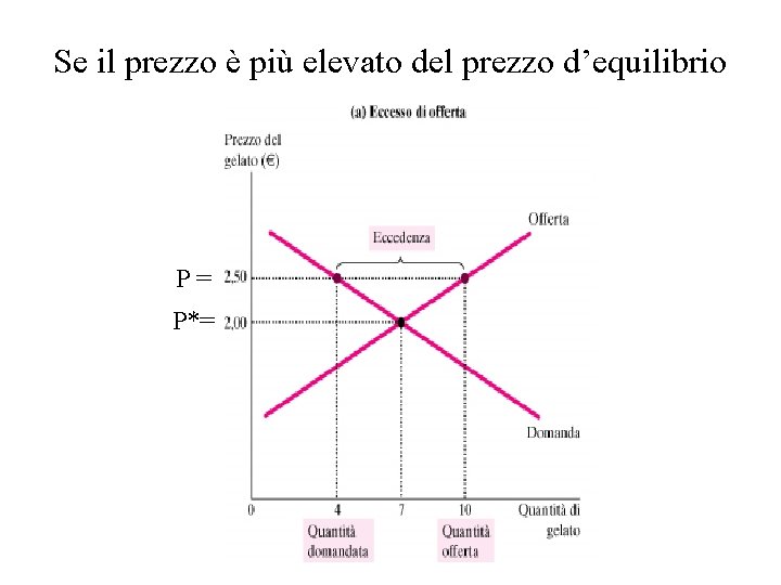 Se il prezzo è più elevato del prezzo d’equilibrio P = P*= 