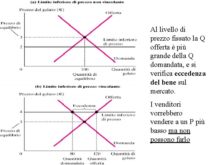 Al livello di prezzo fissato la Q offerta è più grande della Q domandata,