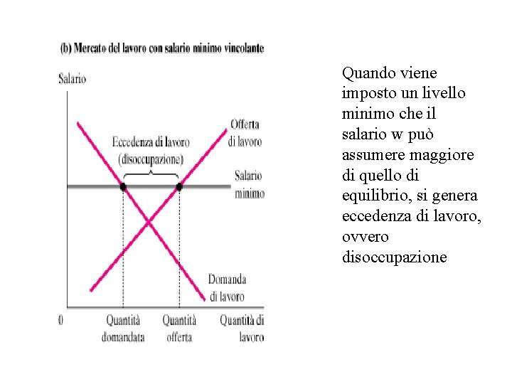 Quando viene imposto un livello minimo che il salario w può assumere maggiore di