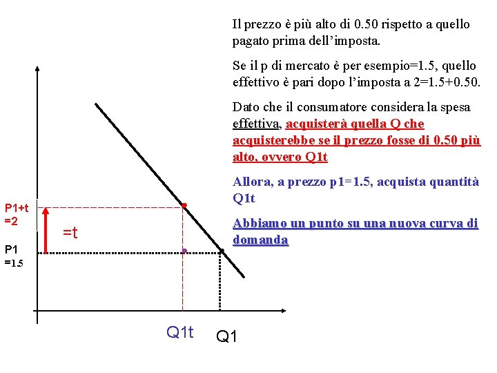 Il prezzo è più alto di 0. 50 rispetto a quello pagato prima dell’imposta.