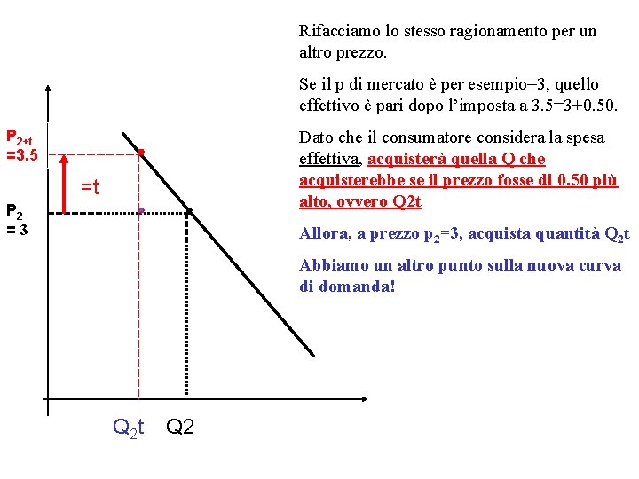 Rifacciamo lo stesso ragionamento per un altro prezzo. Se il p di mercato è