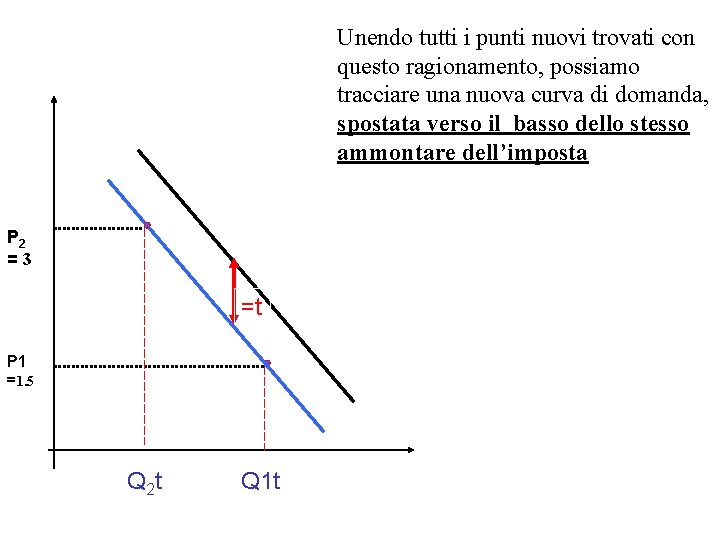 Unendo tutti i punti nuovi trovati con questo ragionamento, possiamo tracciare una nuova curva