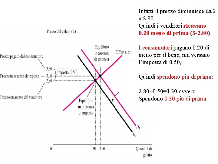 Infatti il prezzo diminuisce da 3 a 2. 80 Quindi i venditori ricavano 0.