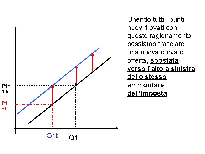 Unendo tutti i punti nuovi trovati con questo ragionamento, possiamo tracciare una nuova curva