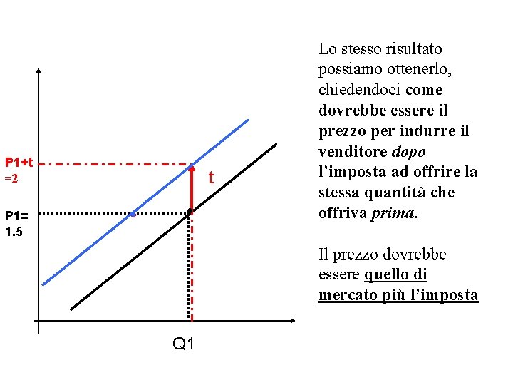 P 1+t =2 t P 1= 1. 5 Lo stesso risultato possiamo ottenerlo, chiedendoci