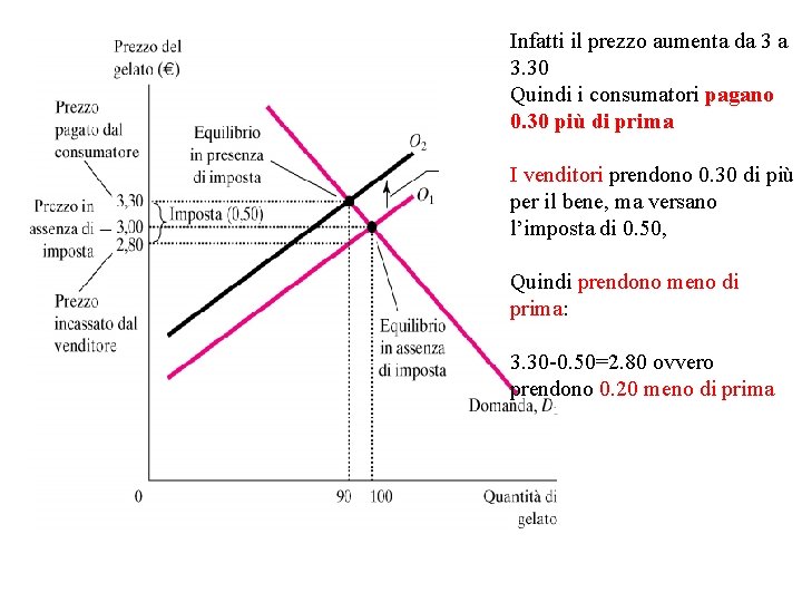 Infatti il prezzo aumenta da 3 a 3. 30 Quindi i consumatori pagano 0.