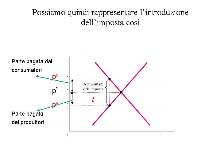 Possiamo quindi rappresentare l’introduzione dell’imposta così Parte pagata dai consumatori pd p* ps Parte