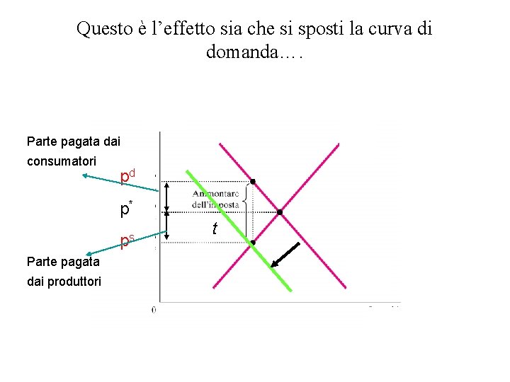 Questo è l’effetto sia che si sposti la curva di domanda…. Parte pagata dai