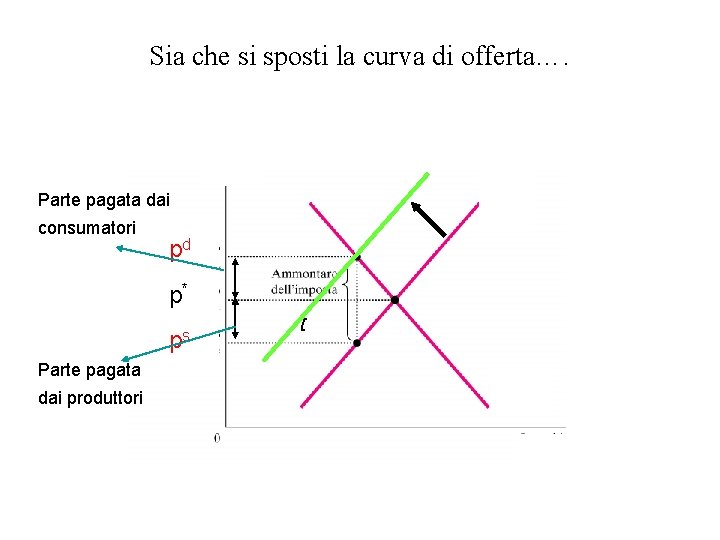 Sia che si sposti la curva di offerta…. Parte pagata dai consumatori pd p*