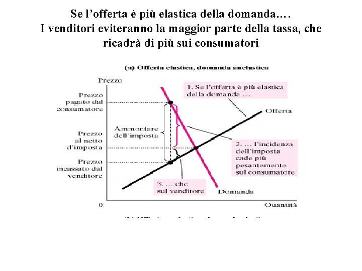 Se l’offerta è più elastica della domanda…. I venditori eviteranno la maggior parte della