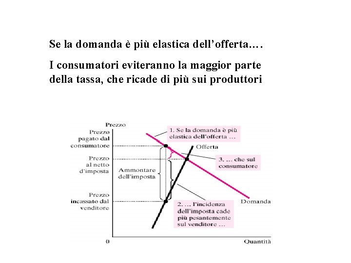 Se la domanda è più elastica dell’offerta…. I consumatori eviteranno la maggior parte della