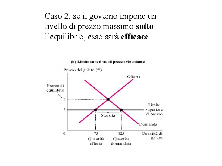  Caso 2: se il governo impone un livello di prezzo massimo sotto l’equilibrio,