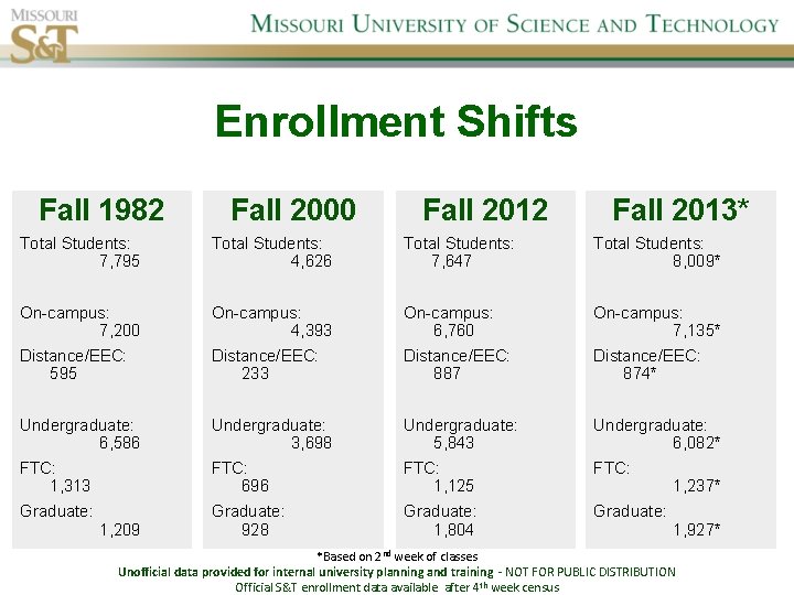 Enrollment Shifts Fall 1982 Fall 2000 Fall 2012 Fall 2013* Total Students: 7, 795