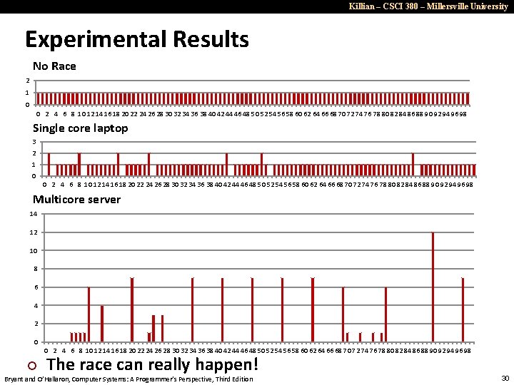 Killian – CSCI 380 – Millersville University Experimental Results No Race 2 1 0