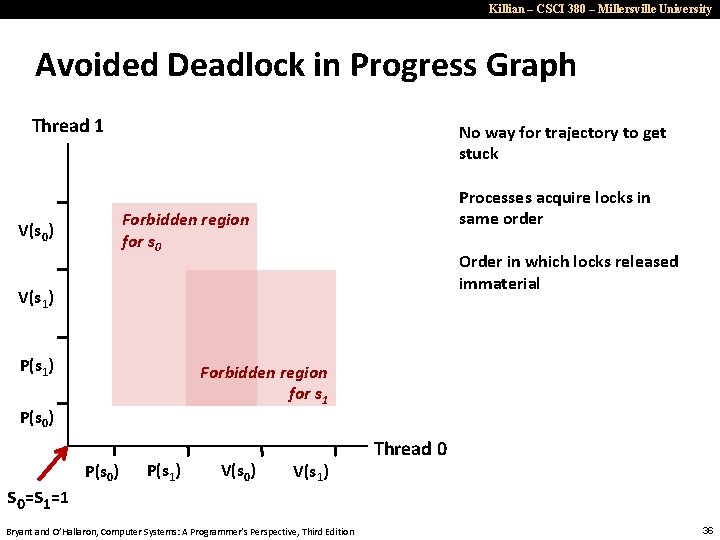 Killian – CSCI 380 – Millersville University Avoided Deadlock in Progress Graph Thread 1