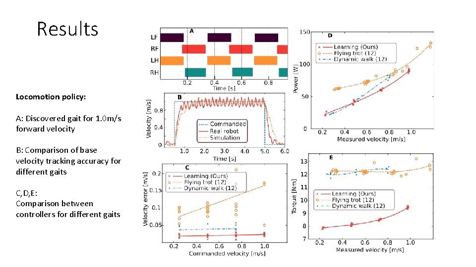 Results Locomotion policy: A: Discovered gait for 1. 0 m/s forward velocity B: Comparison