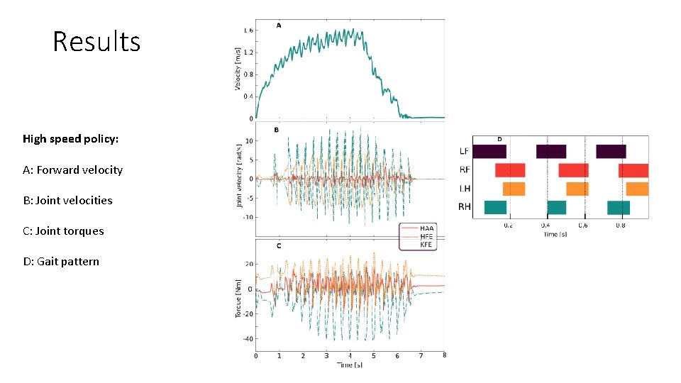 Results High speed policy: A: Forward velocity B: Joint velocities C: Joint torques D: