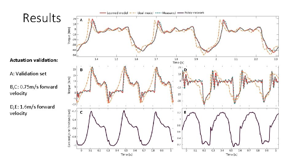 Results Actuation validation: A: Validation set B, C: 0. 75 m/s forward velocity D,