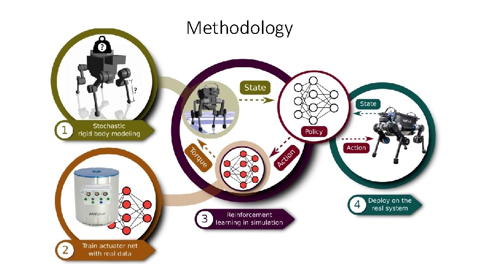 Methodology 