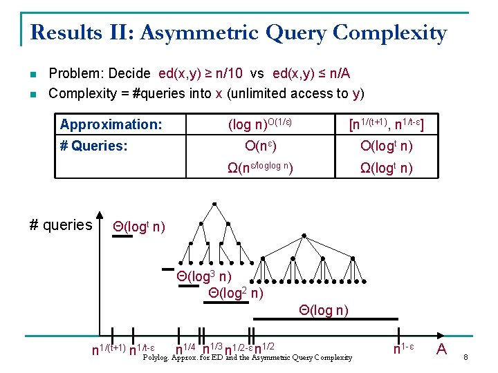 Results II: Asymmetric Query Complexity n n Problem: Decide ed(x, y) ≥ n/10 vs Results II: Asymmetric Query Complexity n n Problem: Decide ed(x, y) ≥ n/10 vs
