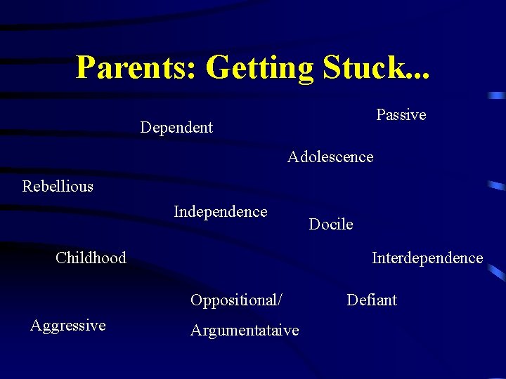 Parents: Getting Stuck. . . Passive Dependent Adolescence Rebellious Independence Childhood Interdependence Oppositional/ Aggressive