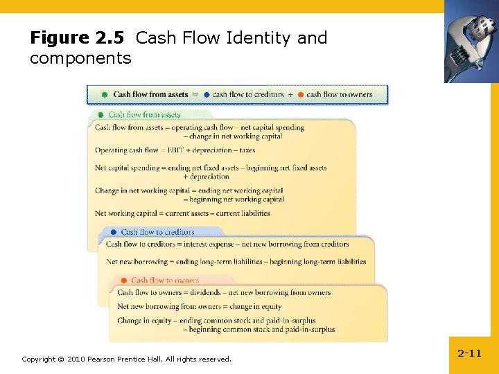 Figure 2. 5 Cash Flow Identity and components Copyright © 2010 Pearson Prentice Hall.