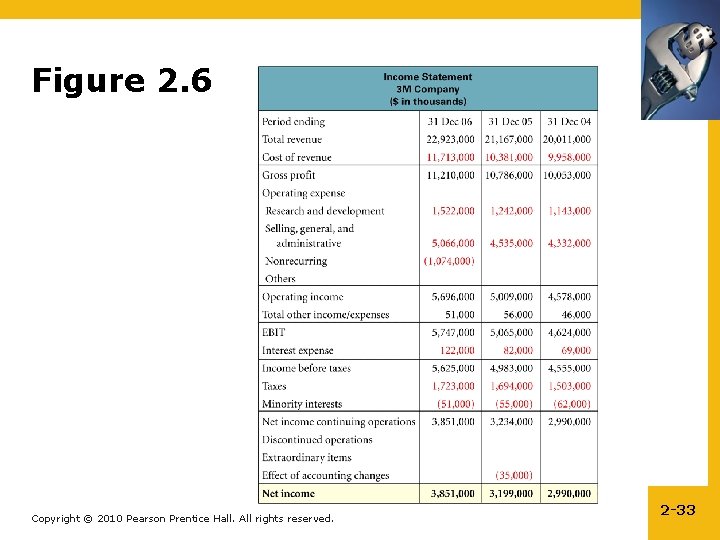 Figure 2. 6 Copyright © 2010 Pearson Prentice Hall. All rights reserved. 2 -33