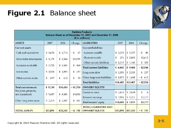Figure 2. 1 Balance sheet Copyright © 2010 Pearson Prentice Hall. All rights reserved.