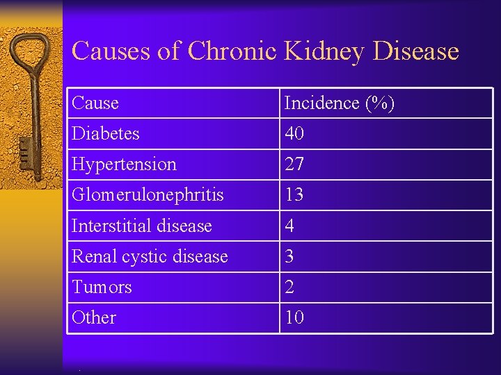 Causes of Chronic Kidney Disease Cause Incidence (%) Diabetes 40 Hypertension 27 Glomerulonephritis 13