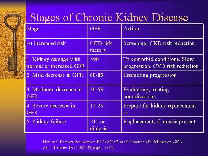 Stages of Chronic Kidney Disease Stage GFR Action At increased risk CKD risk factors