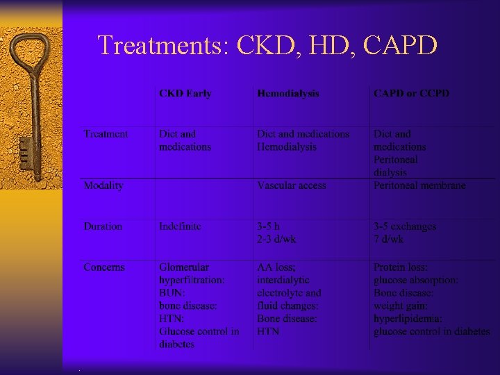  Treatments: CKD, HD, CAPD . 