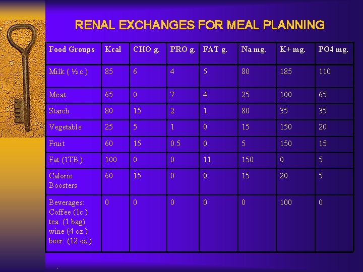 RENAL EXCHANGES FOR MEAL PLANNING Food Groups Kcal CHO g. PRO g. FAT g.