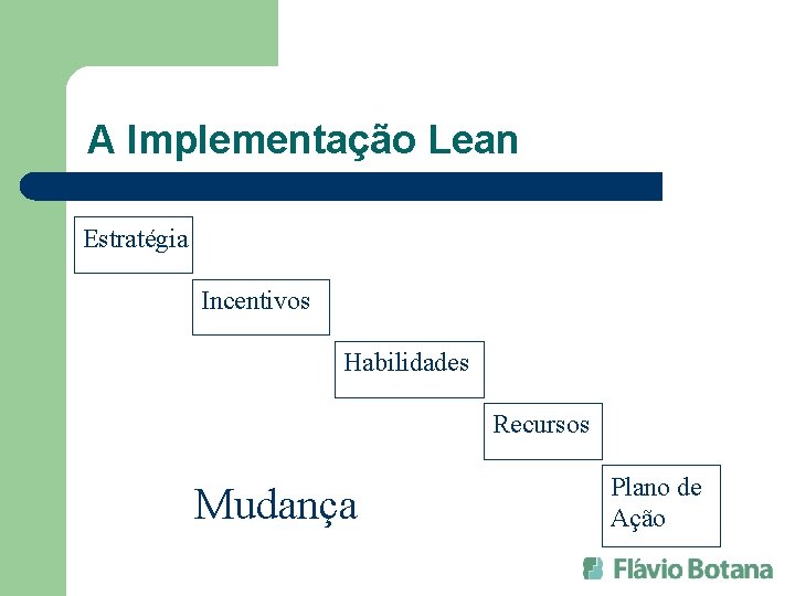 A Implementação Lean Estratégia Incentivos Habilidades Recursos Mudança Plano de Ação 