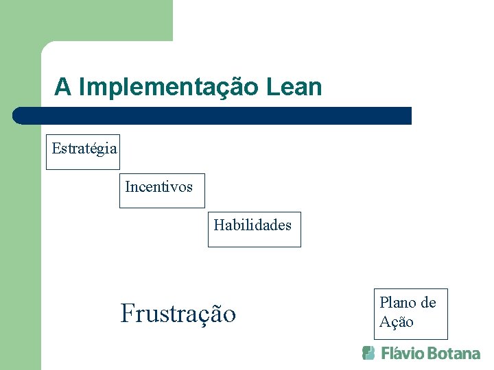 A Implementação Lean Estratégia Incentivos Habilidades Frustração Plano de Ação 